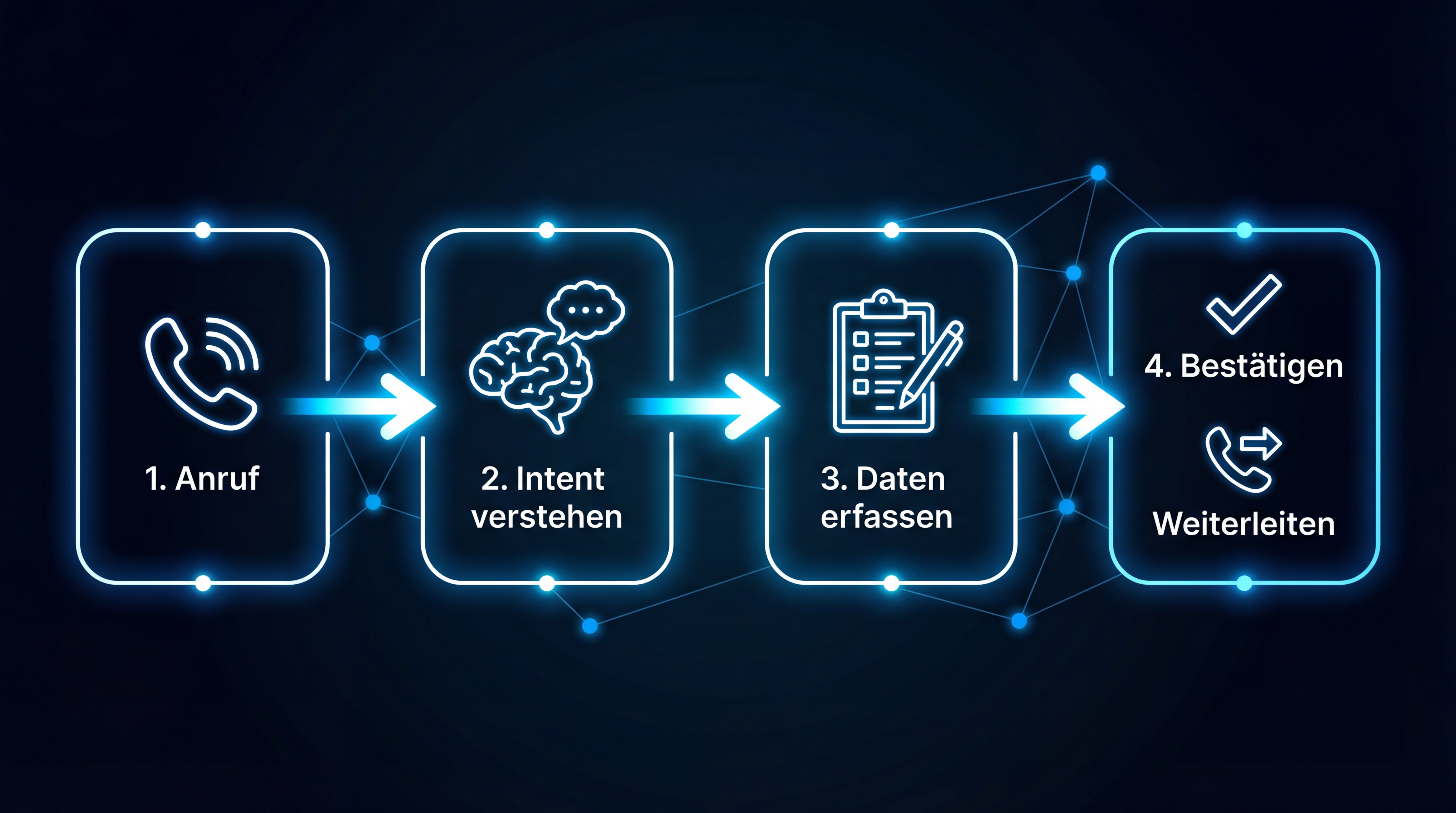 Prozessdiagramm für den Gastronomie-Telefonassistenten
